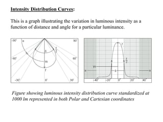 Intensity Distribution Curves:
This is a graph illustrating the variation in luminous intensity as a
function of distance and angle for a particular luminance.
Figure showing luminous intensity distribution curve standardized at
1000 lm represented in both Polar and Cartesian coordinates
 