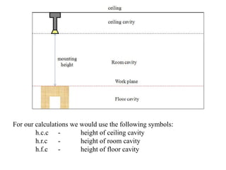 For our calculations we would use the following symbols:
h.c.c - height of ceiling cavity
h.r.c - height of room cavity
h.f.c - height of floor cavity
 