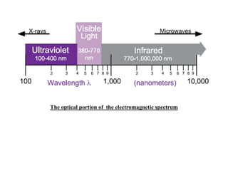 The optical portion of the electromagnetic spectrum
 