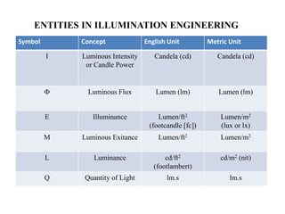 Symbol Concept English Unit Metric Unit
I Luminous Intensity
or Candle Power
Candela (cd) Candela (cd)
 Luminous Flux Lumen (lm) Lumen (lm)
E Illuminance Lumen/ft2
(footcandle [fc])
Lumen/m2
(lux or lx)
M Luminous Exitance Lumen/ft2 Lumen/m2
L Luminance cd/ft2
(footlambert)
cd/m2 (nit)
Q Quantity of Light lm.s lm.s
ENTITIES IN ILLUMINATION ENGINEERING
 
