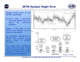 Residual height error of the
SRTM X-band DEM.

(a)  Error along a particular
     data take acquired over the
     pacific   for    calibration
     purposes.

Shown is the band of the
relative and absolute vertical
accuracy requirement.

(b) Schematic distribution of
SRTM error sources across
spatial    scales in  azimuth
direction.

The largest error contribution
comes from roll angle firings
used to counteract the torque
exerted on the mast by the
earth gravity field gradient.
                                                                                         Rabus et al., 2003

                     Carabajal et al. - IGARSS 2010 - Honolulu, HI, July 25-31, 2010 
                     15
 
