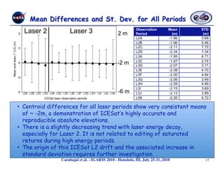 Laser 2            Laser 3                     2m




                                                 -2 m




                                                 -6 m

•  Centroid differences for all laser periods show very consistent means
   of ~ -2m, a demonstration of ICESat’s highly accurate and
   reproducible absolute elevations.
•  There is a slightly decreasing trend with laser energy decay,
   especially for Laser 2. It is not related to editing of saturated
   returns during high energy periods.
•  The origin of this ICESat L2 drift and the associated increase in
   standard deviation requires further investigation.
                Carabajal et al. - IGARSS 2010 - Honolulu, HI, July 25-31, 2010 
   17
 