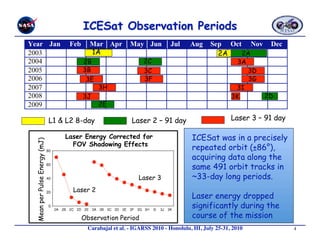 1A                                                2A       2A
                                      2B                       2C                                    3A
                                      3B                       3C                                       3D
                                       3E                      3F                                       3G
                                             3H                                                     3I
                                      3J                                                           3K        2D
                                             2E

                             L1 & L2 8-day                Laser 2 – 91 day                         Laser 3 – 91 day

                                 Laser Energy Corrected for                        ICESat was in a precisely
Mean per Pulse Energy (mJ)




                                   FOV Shadowing Effects
                                                                                   repeated orbit (±86°),
                                                                                   acquiring data along the
                                                                                   same 491 orbit tracks in
                                                             Laser 3               ~33-day long periods.
                                   Laser 2
                                                                                   Laser energy dropped
                                                                                   significantly during the
                                      Observation Period                           course of the mission
                                        Carabajal et al. - IGARSS 2010 - Honolulu, HI, July 25-31, 2010 
             4
 