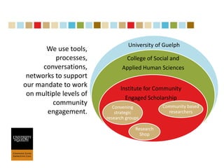 University of Guelph “The Institute for Community Engaged Scholarship (ICES) fosters collaborative and mutually beneficial community-university research partnerships”. College of Social and  Applied Human Sciences Institute for Community  Engaged Scholarship 