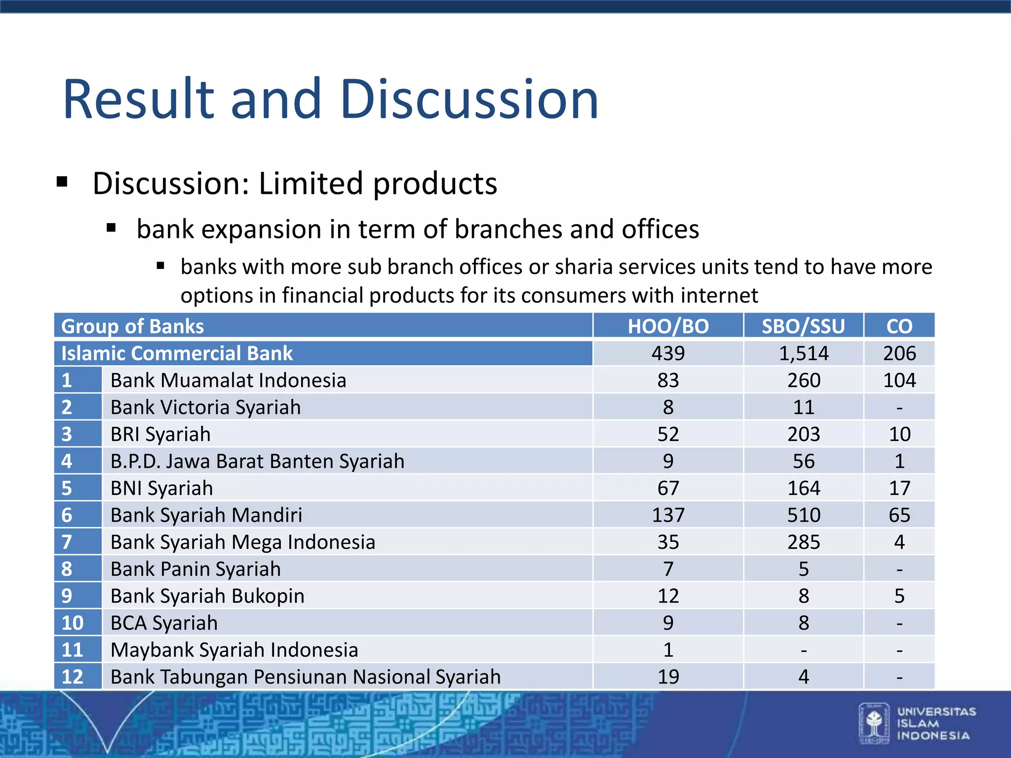 Result and Discussion
 Discussion: Limited products
 bank expansion in term of branches and offices
 banks with more sub branch offices or sharia services units tend to have more
options in financial products for its consumers with internet
Group of Banks HOO/BO SBO/SSU CO
Islamic Commercial Bank 439 1,514 206
1 Bank Muamalat Indonesia 83 260 104
2 Bank Victoria Syariah 8 11 -
3 BRI Syariah 52 203 10
4 B.P.D. Jawa Barat Banten Syariah 9 56 1
5 BNI Syariah 67 164 17
6 Bank Syariah Mandiri 137 510 65
7 Bank Syariah Mega Indonesia 35 285 4
8 Bank Panin Syariah 7 5 -
9 Bank Syariah Bukopin 12 8 5
10 BCA Syariah 9 8 -
11 Maybank Syariah Indonesia 1 - -
12 Bank Tabungan Pensiunan Nasional Syariah 19 4 -
 
