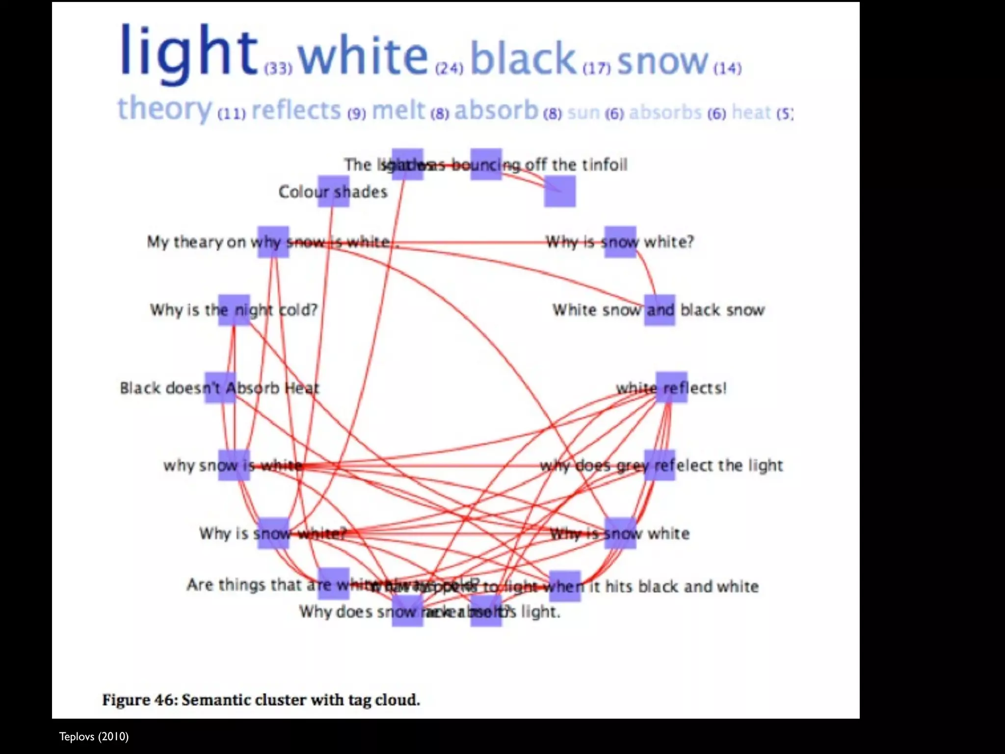 36



Teplovs (2010)
 