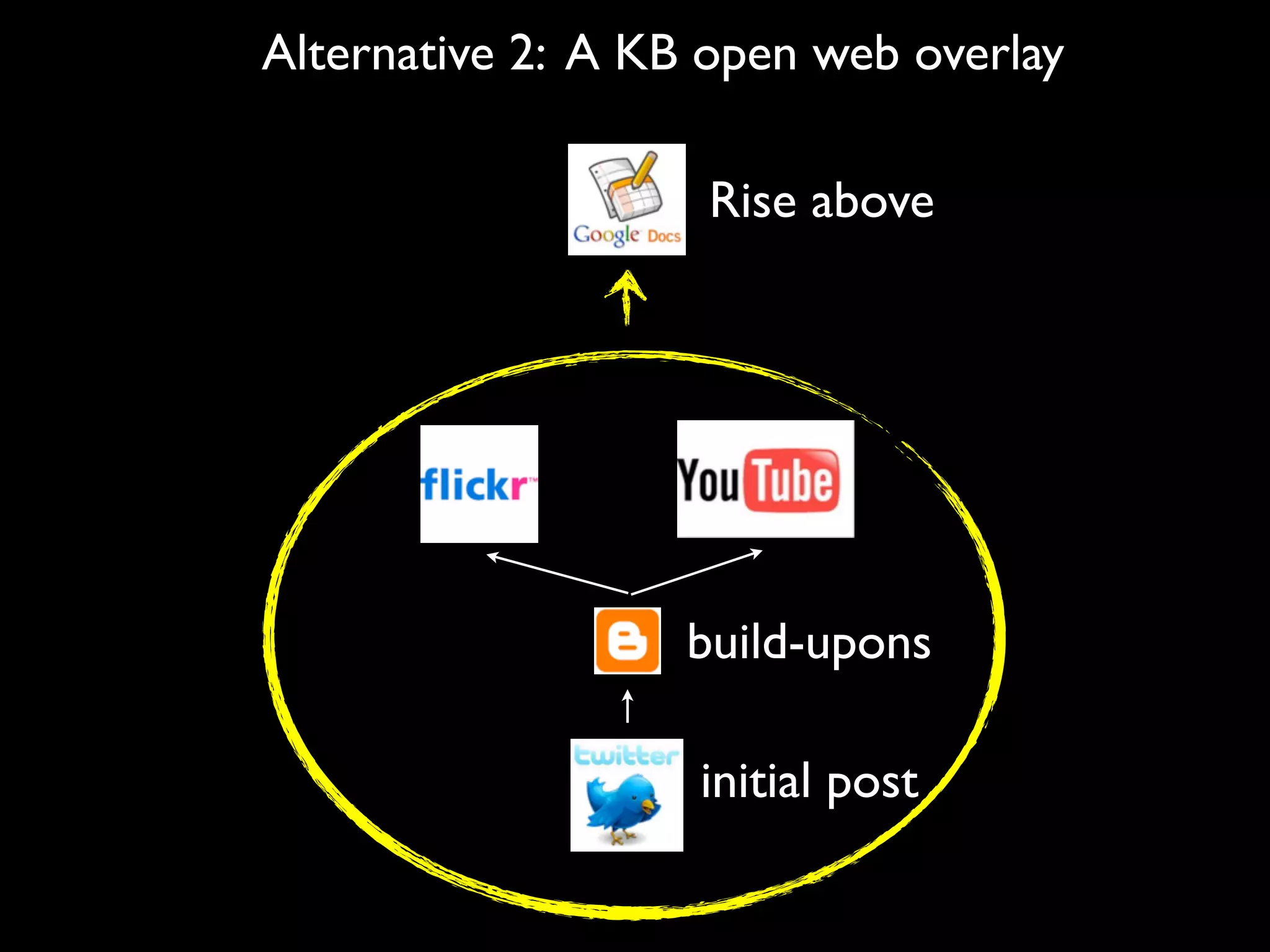 Alternative 2: A KB open web overlay

                    Rise above




                   build-upons

                   initial post
 