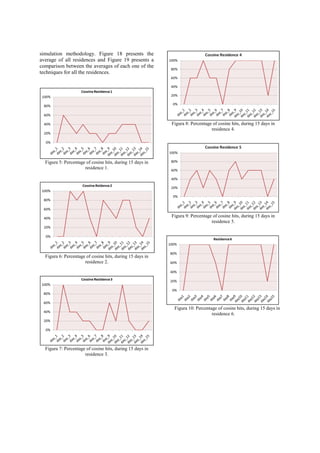 simulation methodology. Figure 18 presents the
average of all residences and Figure 19 presents a
comparison between the averages of each one of the
techniques for all the residences.

Figura 8: Percentage of cosine hits, during 15 days in
residence 4.

Figura 5: Percentage of cosine hits, during 15 days in
residence 1.

Figura 9: Percentage of cosine hits, during 15 days in
residence 5.

Figura 6: Percentage of cosine hits, during 15 days in
residence 2.

Figura 10: Percentage of cosine hits, during 15 days in
residence 6.

Figura 7: Percentage of cosine hits, during 15 days in
residence 3.

 
