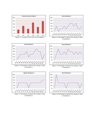 Figura 11: Average of the Cosine in all residences.

Figura 14: Percentage of Apriori hits, during 15 days,
in residence 3.

Figura 12: Percentage of Apriori hits, during 15 days,
in residence 1.

Figura 15: Percentage of Apriori hits, during 15 days,
in residence 4.

Figura 13: Percentage of Apriori hits, during 15 days,
in residence 2.

Figura 16: Percentage of Apriori hits, during 15 days,
in residence 5.

 