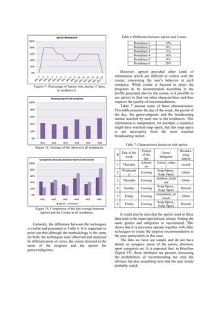 Table 6: Difference between Apriori and Cosine.
Residence 1
Residence 2
Residence 3
Residence 4
Residence 5
Residence 6

Figura 17: Percentage of Apriori hits, during 15 days,
in residence 6.

However, apriori provided other kinds of
information which are difficult to collect with the
cosine, concerning the user's behavior in each
residence. While cosine is focused to select the
programs to be recommended according to the
profile generated also by the cosine, it is possible to
use apriori to find out other characteristics and thus
improve the quality of recommendations.
Table 7 present some of these characteristics.
This table presents the day of the week, the period of
the day, the genre/subgenre and the broadcasting
station watched by each one in the residences. This
information is independent, for example, a residence
might have watched soap opera, but this soap opera
is not necessarily from the most watched
broadcasting station
Table 7: Characteristics found out with apriori.

Figura 18: Average of the Apriori in all residences.

Period
of the
day
Afterno
on

R

Thursday

2

Wednesda
y

Evening

3

Thursday

Evening

4

Sunday

Evening

5

Friday

Evening

6

Certainly, the difference between the techniques
is visible and presented in Table 6. It is important to
point out that although the methodology is the same
for both, the techniques were observed and analyzed
by different point of views, the cosine directed to the
name of the program and the apriori for
genres/subgenres.

Day of the
week

1

Figura 19: Comparison of the hits average between
Apriori and the Cosine in all residences.

19%
8%
5%
16%
8%
28%

Friday

Evening

Genre/
Subgenre
Variety_other
s
Soap Opera_
Soap Opera
children_child
ren
Soap Opera_
Soap Opera
Journalism_ne
wcast
Soap Opera_
Soap Opera

Broadca
sting
station
record
Globo
Globo
Record
Globo
Record

It could also be seen that the apriori used in these
data tend to be super-specialized, always finding the
same genres and subgenres to recommend. This
shows that it is necessary operate together with other
techniques to create the surprise recommendation to
the user, particularly in this case.
The data we have are simple and do not have
details as synopsis, name of the actors, directors,
sport categories etc. It is expected that, in Brazilian
Digital TV, these attributes are present, increasing
the probabilities of recommending not only the
obvious but also something new that the user would
probably watch.

 