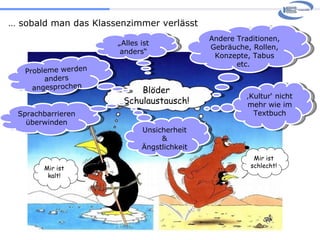 …  sobald man das Klassenzimmer verlässt Blöder Schulaustausch! „ Alles ist anders“ Andere Traditionen, Gebräuche, Rollen, Konzepte, Tabus etc.  Probleme werden anders angesprochen ‚ Kultur‘ nicht mehr wie im Textbuch Unsicherheit & Ängstlichkeit Sprachbarrieren überwinden Mir ist kalt! Mir ist schlecht! 
