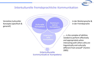Interkulturelle fremdsprachliche Kommunikation  Verstehen kultureller Konzepte (spezifisch & generell) in der Muttersprache & in der Fremdsprache „ …  is the complex of abilities needed   to perform effectively and appropriately   when interacting with others who are linguistically and culturally different from oneself” (Fantini 2005) 