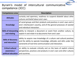 Intercultural communicative competence: different components
