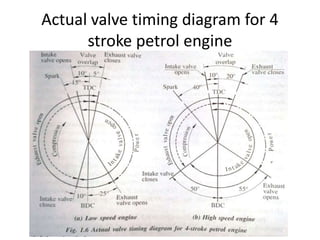 I.C.Engine Valve Timing | PPTX
