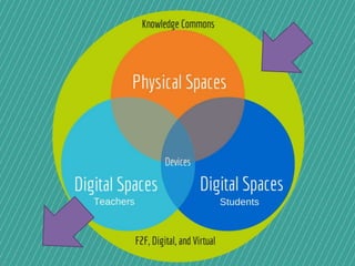 Illinois Computer Educations Conference Learning Space Workshop