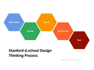 Stanford d.school Design
Thinking Process
Image from dschool.stanford.edu
 