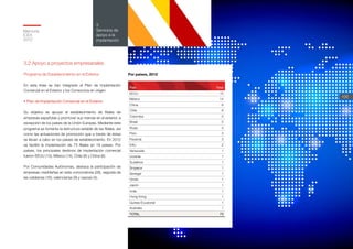 Memoria
ICEX
2012
100
3
Servicios de
apoyo a la
implantación
3.2 Apoyo a proyectos empresariales
Programa de Establecimiento en el Exterior
En esta línea se han integrado el Plan de Implantación
Comercial en el Exterior y los Consorcios en origen.
• Plan de Implantación Comercial en el Exterior
Su objetivo es apoyar el establecimiento de filiales de
empresas españolas y promover sus marcas en el exterior, a
excepción de los países de la Unión Europea. Mediante este
programa se fomenta la estructura estable de las filiales, así
como las actuaciones de promoción que a través de éstas
se llevan a cabo en los países de establecimiento. En 2012
se facilitó la implantación de 73 filiales en 18 países. Por
países, los principales destinos de implantación comercial
fueron EEUU (15), México (14), Chile (6) y China (6).
Por Comunidades Autónomas, destaca la participación de
empresas madrileñas en esta convocatoria (28), seguida de
las catalanas (16), valencianas (9) y vascas (4).
País Total
EEUU 15
México 14
China 6
Chile 6
Colombia 5
Brasil 5
Rusia 3
Perú 3
Panamá 3
EAU 2
Venezuela 1
Ucrania 1
Sudáfrica 1
Singapur 1
Senegal 1
Omán 1
Japón 1
India 1
Hong Kong 1
Guinea Ecuatorial 1
Australia 1
TOTAL 73
Por países, 2012
 