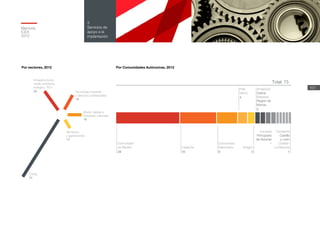 Memoria
ICEX
2012
101
3
Servicios de
apoyo a la
implantación
Moda, hábitat e
industrias culturales
16
Tecnología industrial
y servicios profesionales
19
TOTAL
73
Infraestructuras,
medio ambiente,
energía y TICs
26
Alimentos
y gastronomía
12
Comunidad
de Madrid
28
Cataluña
16
Comunidad
Valenciana
9
Aragón
3
Total: 73
Andalucía
Galicia
Baleares
Región de
Murcia
2
Cantabria
Castilla
y León
Castilla-
La Mancha
1
Canarias
Principado
de Asturias
1
País
Vasco
4
Por Comunidades Autónomas, 2012Por sectores, 2012
 