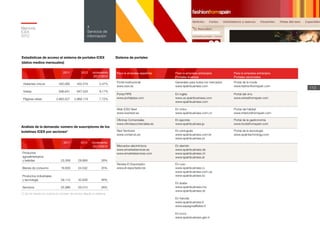 Memoria
ICEX
2012
113
4
Servicios de
información
Estadísticas de acceso al sistema de portales ICEX
(datos medios mensuales)
2011 2012 Incremento
2011/2012
Visitantes únicos 450.080 452.216 0,47%
Visitas 598.641 647.525 8,17%
Páginas vistas 2.663.527 2.869.174 7,72%
Para la empresa española Para la empresa extranjera
Portales inversos
Para la empresa extranjera
Portales sectoriales
Portal institucional
www.icex.es
Generales para todos los mercados
www.spainbusiness.com
Portal de la moda
www.fashionfromspain.com
Portal PIPE
www.portalpipe.com
En inglés
www.us.spainbusiness.com
www.spainbusiness.com
Portal del vino
www.winesfromspain.com
Web ICEX Next
www.icexnext.es
En chino
www.spainbusiness.com.cn
Portal del hábitat
www.interiorsfromspain.com
Oficinas Comerciales
www.oficinascomerciales.es
En japonés
www.spainbusiness.jp
Portal de la gastronomía
www.foodsfromspain.com
Red Territorial
www.comercio.es
En portugués
www.spainbusiness.com.br
www.spainbusiness.pt
Portal de la tecnología
www.spaintechnology.com
Mercados electrónicos
www.emarketservices.es
www.emarketservices.com
En alemán
www.spainbusiness.de
www.spainbusiness.ch
www.spainbusiness.at
Revista El Exportador
www.el-exportador.es
En ruso
www.spainbusiness.ru
www.spainbusiness.com.ua
www.spainbusiness.kz
En árabe
www.spainbusiness.ma
www.spainbusiness.dz
En francés
www.spainbusiness.fr
www.espagneaffaires.fr
En turco
www.spainbusiness.gen.tr
Sistema de portales
Análisis de la demanda: número de suscriptores de los
boletines ICEX por sectores*
2011 2012 Incremento
2011/2012
Productos
agroalimentarios
y bebidas 23.308 29.869 28%
Bienes de consumo 19.629 24.532 25%
Productos industriales
y tecnología 29.112 42.628 46%
Servicios 25.996 33.210 28%
(*) Se ha tenido en cuenta el número de envíos desde el sistema.
 