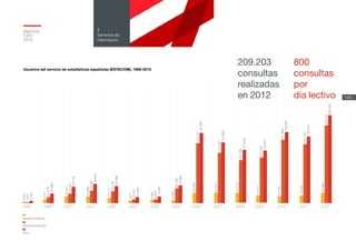 1998 1999 2000 2001 2002 2003 2004 2005 2006 2007 2008 2009 2010 2011 2012
3.553
1.452
5.005
9.511
14.578
24.089
16.017
23.761
39.778
16.398
29.681
46.079
13.111
27.755
40.866
4.971
10.010
14.981
6.864
8.833
15.697
6.689
36.196
42.885
24.448
143.211
167.659
24.523
119.435
143.958
24.730
102.499
127.229
18.441
107.436
125.877
16.728
151.964
168.692
18.693
140.726
159.419
24.866
184.337
209.203
Usuarios Internos
Usuarios Externos
Total
Memoria
ICEX
2012
120
4
Servicios de
información
Usuarios del servicio de estadísticas españolas (ESTACOM), 1998-2012
209.203
consultas
realizadas
en 2012
800
consultas
por
día lectivo
 