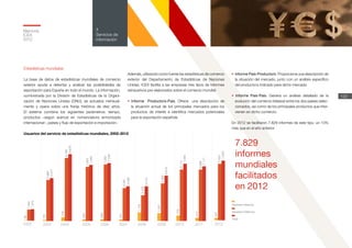 2002
39
1.440
1.479
5.366
5.541
5.541
2003
175
8.198
8.676
2004
478
220
7.063
7.283
2005
7.283
7.539
2006
256
4.267
4.508
2007
241
1.143
3.376
4.519
2008
1.037
4.882
5.919
2009
6.699
7.111
2011
412
407
7.422
7.829
2012
6.717
7.446
2010
729
Usuarios Internos
Usuarios Externos
Total
7.829
informes
mundiales
facilitados
en 2012
Memoria
ICEX
2012
122
4
Servicios de
información
Estadísticas mundiales
La base de datos de estadísticas mundiales de comercio
exterior ayuda a detectar y analizar las posibilidades de
exportación para España en todo el mundo. La información,
suministrada por la División de Estadísticas de la Organi-
zación de Naciones Unidas (ONU), se actualiza mensual-
mente y opera sobre una franja histórica de diez años.
El sistema combina los siguientes parámetros: tiempo,
productos –según arancel en nomenclatura armonizada
internacional–, países y flujo de exportación e importación.
Además, utilizando como fuente las estadísticas de comercio
exterior del Departamento de Estadísticas de Naciones
Unidas, ICEX facilita a las empresas tres tipos de informes
exhaustivos pre-elaborados sobre el comercio mundial:
• Informe Producto/s-País. Ofrece una descripción de
la situación actual de los principales mercados para los
productos de interés e identifica mercados potenciales
para la exportación española.
•	Informe País-Producto/s. Proporciona una descripción de
la situación del mercado, junto con un análisis específico
del producto/s indicado para dicho mercado.
• Informe País-País. Genera un análisis detallado de la
evolución del comercio bilateral entre los dos países selec-
cionados, así como de los principales productos que inter-
vienen en dicho comercio.
En 2012 se facilitaron 7.829 informes de este tipo, un 10%
más que en el año anterior.
Usuarios del servicio de estadísticas mundiales, 2002-2012
 