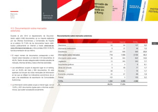 Memoria
ICEX
2012
123
4
Servicios de
información
4.5. Documentación sobre mercados
exteriores
Durante el año 2012 el departamento de Documen-
tación validó 4.589 documentos, en su mayoría realizados
por las Oficinas Económicas y Comerciales de España
en el exterior. El 71,8% de los documentos fueron distri-
buidos públicamente en Internet a través www.icex.es,
www.oficinascomerciales.es y otros portales ICEX. El 28,2%
fue documentación de uso interno.
•	El mayor número de documentos corresponde a infor-
mación sobre mercados: un total de 2.124 documentos, el
46,3%. Dentro de esta categoría están incluidos estudios de
mercado, informes de feria y notas e informes sectoriales.
•	Las estadísticas ocupan el segundo lugar en el ranking,
con un 20,8% del total y 956 documentos. En este
apartado se incluyen las notas mensuales de información
en las que se reflejan los indicadores económicos de un
país y las estadísticas de exportación de Comunidades
Autónomas.
•	La información sobre países ocupa un tercer lugar, con un
13,6% y 622 documentos (guías-país e informes econó-
micos), que suelen actualizarse anualmente.
Documentación sobre mercados exteriores
Intranet Internet TOTAL %
Directorios 53 84 137 3,0
Información institucional 9 37 46 1,0
Estadísticas 257 699 956 20,8
Información sobre mercados 719 1.405 2.124 46,3
Información sobre países 38 584 622 13.6
Legislación 13 340 353 7,7
Documentos gráficos 2 4 6 0,1
Obras de consulta 9 68 77 1,7
Revistas 69 7 76 1,7
Economía y empresa 22 67 89 1,9
Prensa 103 0 103 2,2
TOTAL 1.294 3.295 4.589
% 28,2% 71,8%
 