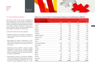 Memoria
ICEX
2012
124
4
Servicios de
información
4.6 Oportunidades de negocio
ICEX ofrece a través de este servicio la posibilidad de
conocer diariamente y de forma gratuita oportunidades de
negocio internacionales de obras, servicios y productos que
puedan ser atendidas por empresas establecidas en España
y que realicen o faciliten la exportación de productos y/o
servicios españoles. Además, este servicio también difunde
oportunidades para empresas con interés inversor.
La información se estructura en cuatro categorías:
•	Demandas: peticiones de importadores, distribuidores o
usuarios finales extranjeros de productos o servicios de
origen español.
•	Oportunidades de inversión: privatizaciones e inver-
siones recibidas del extranjero, así como propuestas de
colaboración, transferencia de tecnología, know-how y
joint-ventures.
•	Licitaciones de obras, suministros y servicios en países
industrializados: convocadas por organismos estatales
extranjeros y empresas privadas, en países industriali-
zados no receptores de ayudas de fondos de desarrollo o
de Organismos Multilaterales.
•	Oportunidades de negocio con financiación multilateral:
incluye los apartados de Programas (documentos marco
que definen la estrategia de cooperación de las Insti-
tuciones Financieras Multilaterales respecto a un país,
Análisis de los usuarios del Servicio de Oportunidades de Negocio por Comunidad Autónoma, 2009-2012
Comunidad Autónoma Número de usuarios
2009 2010 2011 2012
Andalucía 2.264 2.897 3.797 4.728
Aragón 712 849 1.039 1.257
Asturias 352 493 635 794
Baleares 145 193 271 333
Canarias 435 594 807 969
Cantabria 200 244 306 372
Castilla-La Mancha 772 988 1.235 1.503
Castilla y León 889 1.113 1.387 1.667
Cataluña 3.653 4.667 5.874 7.080
Ceuta 7 8 10 13
Comunidad Valenciana 2.555 3.275 4.110 4.828
Extremadura 233 331 449 546
Galicia 926 1.212 1.624 1.980
La Rioja 263 320 376 448
Madrid 3.915 5.284 6.850 8.383
Melilla 13 15 15 16
Murcia 640 813 1.044 1.275
Navarra 282 334 434 532
País Vasco 985 1.226 1.504 1.805
TOTAL 19.241 24.856 31.767 38.529
 
