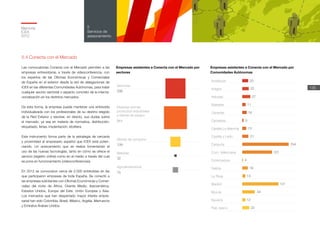 286
311
139
32
75
Servicios
Materias primas,
productos industriales
y bienes de equipo
Bienes de consumo
Bebidas
Agroalimentarios
22
27
11
16
5
13
21
154
101
4
18
13
121
44
12
22
20Andalucía
Aragón
Asturias
Baleares
Canarias
Cantabria
Castilla-La Mancha
Castilla y León
Cataluña
Com. Valenciana
Extremadura
Galicia
La Rioja
Madrid
Murcia
Navarra
País Vasco
Memoria
ICEX
2012
135
5
Servicios de
asesoramiento
5.4 Conecta con el Mercado
Las convocatorias Conecta con el Mercado permiten a las
empresas entrevistarse, a través de videoconferencia, con
los expertos de las Oficinas Económicas y Comerciales
de España en el exterior desde la red de delegaciones de
ICEX en las diferentes Comunidades Autónomas, para tratar
cualquier asunto sectorial o aspecto concreto de la interna-
cionalización en los distintos mercados.
De esta forma, la empresa puede mantener una entrevista
individualizada con los profesionales de su destino elegido
de la Red Exterior y resolver, en directo, sus dudas sobre
el mercado, ya sea en materia de normativa, distribución,
etiquetado, ferias, implantación, etcétera.
Este instrumento forma parte de la estrategia de cercanía
y proximidad al empresario español que ICEX está poten-
ciando. Un acercamiento que se realiza fomentando el
uso de las nuevas tecnologías, tanto en cómo se ofrece el
servicio (registro online) como en el medio a través del cual
se pone en funcionamiento (videoconferencias).
En 2012 se convocaron cerca de 2.000 entrevistas en las
que participaron empresas de toda España. Se conectó a
las empresas solicitantes con Oficinas Económicas y Comer-
ciales del norte de África, Oriente Medio, Iberoamérica,
Estados Unidos, Europa del Este, Unión Europea y Asia.
Los mercados que han despertado mayor interés empre-
sarial han sido Colombia, Brasil, México, Argelia, Marruecos
y Emiratos Árabes Unidos.
Empresas asistentes a Conecta con el Mercado por
Comunidades Autónomas
Empresas asistentes a Conecta con el Mercado por
sectores
 