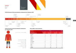 Andalucía
5,79%
Cantabria
0,53%
Aragón
4,21%
Castilla-La Mancha
5,26%
Asturias
2,63%
Castilla y León
8,42%
Extremadura
1,05%
Otras
0,53%
Galicia
6,84%
País Vasco
4,21%
La Rioja
1,05%
Navarra
2,11%
Baleares
0,53%
Canarias
3,68%
Cataluña
5,26%
Com. Valenciana
2,11%
Madrid
45,26%
Murcia
0,53%
Memoria
ICEX
2012
140
6
Servicios de
formación
Perfil de becario de Internacionalización: distribución
por titulación, 2012
Becas ICEX: cursos de idiomas
Perfil de becario de Internacionalización: distribución por residencia, 2012
Idiomas 2011 2012
Intensivos/
complementarios
Nº
Oficinas
Nº
Becarios
Nº
Oficinas
Nº
Becarios
Alemán 1 4 0 0
Chino 5 20 5 13
Coreano 1 3 1 3
Japonés 1 4 1 3
Polaco 1 3 0 0
Portugués 2 6 0 0
Rumano 1 4 0 0
Ruso 3 11 3 8
Turco 2 6 0 0
TOTAL 17 61 10 27
Económicas y Similares 54%
Ciencias Políticas 3%
Com. Audiovisual 3%
Derecho 13%
Publicidad y RR.PP. 4%
Ingenierías 14%
CC. Información 5%
Otros 4%
 