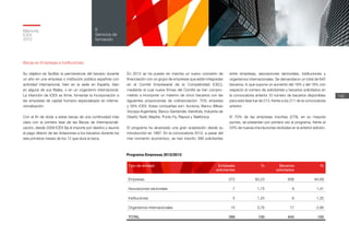 Memoria
ICEX
2012
142
6
Servicios de
formación
Becas en Empresas e Instituciones
Su objetivo es facilitar la permanencia del becario durante
un año en una empresa o institución pública española con
actividad internacional, bien en la sede en España, bien
en alguna de sus filiales, o en un organismo internacional.
La intención de ICEX es firme: fomentar la incorporación a
las empresas de capital humano especializado en interna-
cionalización.
Con el fin de dotar a estas becas de una continuidad más
clara con la primera fase de las Becas de Internacionali-
zación, desde 2009 ICEX fija el importe por destino y asume
el pago directo de las dotaciones a los becarios durante los
seis primeros meses de los 12 que dura la beca.
En 2012 se ha puesto en marcha un nuevo concierto de
financiación con un grupo de empresas que están integradas
en el Comité Empresarial de la Competividad (CEC),
mediante el cual nueve firmas del Comité se han compro-
metido a incorporar un máximo de cinco becarios con las
siguientes proporciones de cofinanciación: 70% empresa
y 30% ICEX. Estas compañías son: Acciona, Banco Bilbao
Vizcaya Argentaria, Banco Santander, Iberdrola, Industria de
Diseño Textil, Mapfre, Punto Fa, Repsol y Telefónica.
El programa ha alcanzado una gran aceptación desde su
introducción en 1997. En la convocatoria 2012, a pesar del
mal momento económico, se han inscrito 399 solicitantes
Programa Empresas 2012/2013
Tipo de entidad Entidades
solicitantes
% Becarios
solicitados
%
Empresas 372 93,23 606 94,69
Asociaciones sectoriales 7 1,75 9 1,41
Instituciones 5 1,25 8 1,25
Organismos internacionales 15 3,76 17 2,66
TOTAL 399 100 640 100
entre empresas, asociaciones sectoriales, instituciones y
organismos internacionales. Se demandaron un total de 640
becarios, lo que supone un aumento del 19% y del 18% con
respecto al número de solicitantes y becarios solicitados en
la convocatoria anterior. El número de becarios disponibles
para esta fase fue de 213, frente a los 211 de la convocatoria
anterior.
El 70% de las empresas inscritas (279), en su mayoría
pymes, se presentan por primera vez al programa, frente al
53% de nuevas inscripciones recibidas en la anterior edición.
 