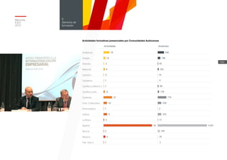 19
10
2
8
5
1
1
8
37
16
1
9
3
Andalucía
Aragón
Asturias
Balea res
Canaria s
Cantabria
Castilla-La Manch a
Castilla y León
Cataluña
Com. V alenciana
Extremadura
Galicia
La Rioj a
Madrid
Murcia
Navarra
País Vasc o
76
2
5
1
540
198
45
102
14
4
90
139
779
328
2
335
51
4.301
194
35
5
Actividades Asistentes
Actividades formativas presenciales por Comunidades Autónomas
Memoria
ICEX
2012
145
6
Servicios de
formación
 