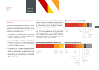 Captación de nuevos proyectos: gestión de la cartera
de proyectos
La captación de nuevos proyectos incluye tanto los nuevos
proyectos incorporados en 2012, como aquellos proyectos
potenciales de años anteriores que han escalado a nivel de
proyecto en el presente ejercicio. En este sentido, se han
generado 133 proyectos de inversión.
•	 Por la naturaleza de la inversión del proyecto, corresponde
a proyectos greenfield el 65% del total, seguido por la
adquisición y joint ventures, con el 20%.
•	Por áreas geográficas, se confirma el predominio de
Europa, con el 52% del total. En cuanto a países, destaca
la participación de Estados Unidos (18% del total), China
(8%), India (5%), México y Brasil (5%).
•	Por sectores, de los 133 nuevos proyectos generados
en 2012, el 29% corresponde al sector TIC. Destacan
también los de biotecnología, farmacia y ciencias de la
vida y la salud (11%), servicios (13%), bienes industriales y
bienes de equipo (11%), medio ambiente (7%) e industria
agroalimentaria (7%).
En relación con las vías de captación, el 65% del total de
proyectos provienen de actividades proactivas, entre las que
se incluye la labor de promoción y captación realizada por
las Administraciones Públicas, las Oficinas Económicas y
Comerciales y el personal de Invest in Spain.
En el conjunto del año 2012 se han ganado 46 proyectos.
Entre las Comunidades Autónomas que han recibido esta
inversión destacan Madrid, con un 17%, y Andalucía, con
un 11%. Estos proyectos han dado lugar a un volumen de
inversión estimada de unos 754,5 millones de euros y a la
creación de 743 empleos, aproximadamente.
Greenfield
65%
Joint
ventures
20%
Otros
15%
Europa
52%
TIC
29%
BIO
11%
Otros
22%
Industria
agroalimentaria
7%
Medio
ambiente
7%
Bienes
industriales
y de equipo
11%
Servicios
13%
EEUU
18%
Otros
12%
México
Brasil
5%
India
5%
China
8%
Distribución por áreas geográficas, 2012
Distribución por sectores, 2012Distribución por la naturaleza de la inversión, 2012
Memoria
ICEX
2012
154
7
Servicios de
atracción de
inversiones
 