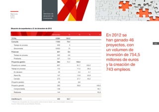 Memoria
ICEX
2012
156
7
Servicios de
atracción de
inversiones
Situación de expedientes a 31 de diciembre de 2012
Demandas % % % %
TOTAL 8.884 100,0
Consulta 7.053 79,4
Trabajo en proceso 400 5
Solucionada 6.653 75
Potencial 847 9,5
Trabajo en proceso 320 3,6
Finalizada 527 5,9
Proyectos gestión 984 11,1 100,0
Proyecto en cartera 607 61,7 100,0
Trabajo en proceso 172 17,5 28,3
En decision 25 2,5 4,1
Stand By 137 13,9 22,6
Cerrado 273 27,7 45,0
Proyecto perdido 94 9,6
Proyecto ganado 283 28,8 100,0
Comprometida 139 49,1
Realizada 144 50,9
Inter@ctua (*) 332 33,7
* Plataforma compartido de comunicación entre Invest in Spain y las Comunidades Autónomas
Fuente: Elaboración propia Sistema Remedy
En 2012 se
han ganado 46
proyectos, con
un volumen de
inversión de 754,5
millones de euros
y la creación de
743 empleos
 