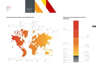 TIC
24%
Biotecnología
17%
Aeronáutica
7%
Medio
ambiente
5%
Industria
agroalimentaria
4%
Logística y Trans.
2%
Otros
19%
Energías
renovables
7%
Automoción
6%
Productos
industriales
5%
Servicios
4%
EEUU y Canadá
17%
México y Brasil
7% América del Sur
3%
China
5%
África y Oceanía
1%
India
3%
Reino Unido
14%
Países Bajos
8%
Alemania
7% Resto de Europa
4%
Resto de UE
16%
Resto de Asia
6%
Francia
8%
Proyectos por país: acumulado en los cuatro últimos años Proyectos por sector: acumulado en los cuatro
últimos años
Memoria
ICEX
2012
157
7
Servicios de
atracción de
inversiones
 