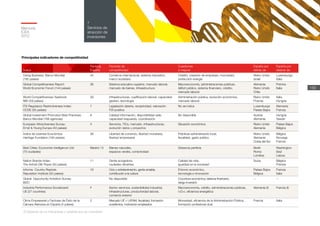 Memoria
ICEX
2012
159
7
Servicios de
atracción de
inversiones
Principales indicadores de competitividad
Índice
Ranking
España
Factores de
competitividad
Cuestiones
a mejorar
España por
detrás de
España por
delante de
Doing Business: Banco Mundial
(185 paises)
44 Comercio internacional, sistema impositivo,
marco societario
Crédito, creación de empresas, morosidad,
protección energía
Reino Unido
Israel
Luxemburgo
Italia
Global Competitiveness Report:
World Economic Forum (144 países)
36 Sistema educativo superior, mercado laboral,
mercado de bienes, infraestructura
Macroeconomía, administraciones públicas,
déficit público, sistema financiero, crédito,
mercado laboral
Alemania
Reino Unido
Chile
Polonia
Italia
World Competitiveness Yearbook:
IMD (59 países)
39 Infraestructuras, cualificación laboral, capacidad
gestión, tecnología
Administración pública, evolución económica,
mercado laboral
Reino Unido
Polonia
Italia
Hungría
FDI Regulatory Restrictiveness Index:
OCDE (55 países)
7 Legislación abierta, receptividad, valoración
FDI positiva
No se indica Luxemburgo
Países Bajos
Alemania
Francia
Global Investment Promotion Best Practices:
Banco Mundial (189 agencias)
6 Calidad información, disponibilidad web,
capacidad respuesta, coordinación
No disponible Austria
Alemania
Hungría
Taiwán
European Attractiveness Survey:
Ernst & Young Europa (43 países)
4 Servicios, TICs, mercado, infraestructuras,
evolución datos y proyectos
Situación económica Reino Unido
Alemania
Países Bajos
Bélgica
Índice de Libertad Económica:
Heritage Fundation (184 paises)
36 Libertad de comercio, libertad monetaria,
libertad empresarial
Prácticas administración local,
fiscalidad, gasto público
Reino Unido
Alemania
Corea del Sur
Bélgica
Noruega
Francia
Best Cities: Economist Intelligence Unit
(70 ciudades)
Madrid 13 Bienes naturales,
espacios verdes, conectividad
Distancia periferia Berlín
Roma
Londres
Washington
Seúl
Lisboa
Nation Brands Index:
The Anholt-Gfk Roper (50 países)
11 Gente acogedora,
ciudades vibrantes
Calidad de vida,
igualdad en la sociedad
Suiza Bélgica
Polonia
Informe Country Reptrak:
Reputation Institute (50 países)
16 Ocio y entretenimiento, gente amable,
contribución a la cultura
Entorno económico,
tecnología e innovación
Países Bajos
Bélgica
Francia
Italia
Global Opportunity Ambition Survey:
BDO
No disponible Coyuntura económica, sistema financiero,
riesgo inversión
-- --
Industria Performance Scoreboard:
UE (27 countries)
F Sector servicios, sostenibilidad industrial,
infraestructuras, productividad laboral,
comercio exterior
Macroeconomía, crédito, administraciones públicas,
I+D+i, eficiencia energética
Alemania (f) Francia (f)
Clima Empresarial y Factores de Éxito de la
Cámara Alemana en España (4 países)
2 Mercado UE + LATAM, fiscalidad, formación
académica, motivación empleados
Morosidad, eficiencia de la Administración Pública,
formación profesional dual
Francia Italia
(f) Depende de los indicadores y variables que se consideren
 