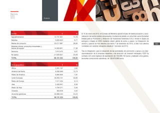 Memoria
ICEX
2012
186
Anexos
Sector € %
Agroalimentarios 12.737.301 14,78
Bebidas 5.835.653 6,77
Bienes de consumo 23.217.897 26,94
Materias primas, productos Industriales y
bienes de equipo 14.959.951 17,36
Servicios 7.813.475 9,07
No aplica 21.626.927 25,09
TOTAL 86.191.204 100,00
Área geográfica € %
África 2.261.187 2,62
América del Norte 9.260.949 10,74
Resto de América 6.865.804 7,97
Unión Europea 29.263.101 33,95
Resto de Europa 7.011.334 8,13
Asia 5.483.841 6,36
Resto de Asia 4.794.071 5,56
Oceanía 364.678 0,42
Acciones genéricas 20.886.240 24,23
TOTAL 86.191.204 100,00
El 16 de marzo de 2012, el Consejo de Ministros aprobó el plan de reestructuración y racio-
nalización del sector público empresarial y fundacional estatal, en virtud del cual la Sociedad
Estatal para la Promoción y Atracción de Inversiones Exteriores S.A.U. (Invest in Spain) se
extingue e integra en ICEX mediante cesión global de activo y pasivo. La integración de
activos y pasivos se hizo efectiva con fecha 7 de diciembre de 2012, si bien tuvo efectos
contables con carácter retroactivo desde el 1 de enero de 2012.
Tras la integración, para el desarrollo de las actividades de promoción y apoyo a la inter-
nacionalización de la empresa española y de atracción de inversión extranjera, ICEX ha
contado con unos ingresos de explotación de 140.699.152 euros y realizado unos gastos,
excluidas correcciones valorativas, de 136.676.880 euros.
 
