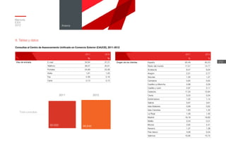 Memoria
ICEX
2012
212
Anexos
Consultas al Centro de Asesoramiento Unificado en Comercio Exterior (CAUCE), 2011-2012
8. Tablas y datos
2011 2012
% %
Vías de entrada E-mail 34,94 37,31
Teléfono 38,07 35,61
Portales 24,69 25,58
Visita 1,81 1,20
Fax 0.36 0,16
Carta 0,13 0,13
2011 2012
% %
Origen de los clientes España 82,49 85,23
Resto del mundo 17,51 14,77
Andalucía 8,47 9,04
Aragón 2,51 2,77
Asturias 1,55 1,37
Cantabria 0,65 0,62
Castilla-La Mancha 2,88 3,28
Castilla y León 2,97 3,11
Cataluña 17,33 15,84
Ceuta 0,03 0,04
Extremadura 1,02 1,14
Galicia 3,97 3,61
Islas Baleares 0,68 0,62
Islas Canarias 1,60 1,32
La Rioja 1,09 1,30
Madrid 19,18 18,60
Melilla 0,04 0,01
Murcia 2,62 2,41
Navarra 1,37 1,38
País Vasco 4,56 5,04
Valencia 10,95 10,75
Total consultas
2011 2012
88.64682.632
 