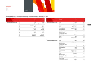 Memoria
ICEX
2012
214
Anexos
2011 2012
Ranking consultas por país 1 China China
2 Brasil Estados Unidos
3 Estados Unidos Argelia
4 Rusia Rusia
5 Alemania Brasil
6 Francia Alemania
7 Argelia México
8 México Francia
9 Reino Unido Colombia
10 Marruecos Marruecos
Sector País
Combinaciones sector/país Vinos China 454
Vinos Estados Unidos 340
Vinos Alemania 233
Vinos Reino Unido 222
Aceite de oliva Estados Unidos 187
Aceite de oliva China 177
Vinos Brasil 147
Infraestructuras,
construcción civil e
ingeniería Argelia 145
Vinos Rusia 145
Moda Estados Unidos 134
Combinaciones sector/país Vinos China 564
Vinos Estados Unidos 367
Infraestructuras,
construcción civil e
ingeniería Brasil 354
Aceite de oliva China 301
Vinos Brasil 213
Aceite de oliva Estados Unidos 188
Vinos Reino Unido 178
Vinos Alemania 177
Infraestructuras,
construcción civil e
ingeniería Argelia 149
Servicios de
construcción y conexos Argelia 138
Consultas al Centro de Asesoramiento Unificado en Comercio Exterior (CAUCE), 2011-2012
 