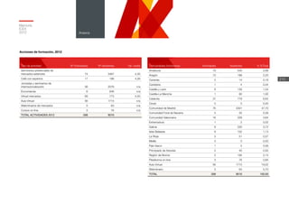 Memoria
ICEX
2012
215
Anexos
Acciones de formación, 2012
Tipo de actividad Nº Actividades Nº Asistentes Val. media
Seminarios presenciales de
mercados exteriores 74 3467 4,30
Café con expertos 17 198 4,26
Jornadas y seminarios de
internacionalización 38 2078 n/a
Encomienda 6 646 n/a
Virtual mercados 69 773 4,50
Aula Virtual 56 1715 n/a
Webminarios de mercados 5 63 n/a
Cursos on-line 3 76 n/a
TOTAL ACTIVIDADES 2012 268 9016
Comunidades Autónomas Actividades Asistentes % S/Total
Andalucía 19 540 5,99
Aragón 10 198 2,20
Canarias 5 14 0,16
Cantabria 1 4 0,04
Castilla y León 8 139 1,54
Castilla-La Mancha 1 90 1,00
Cataluña 37 779 8,64
Ceuta 0 0 0,00
Comunidad de Madrid 76 4301 47,70
Comunidad Foral de Navarra 5 35 0,39
Comunidad Valenciana 16 328 3,64
Extremadura 1 2 0,02
Galicia 9 335 3,72
Islas Baleares 8 102 1,13
La Rioja 3 51 0,57
Melilla 0 0 0,00
País Vasco 1 5 0,06
Principado de Asturias 2 45 0,50
Región de Murcia 2 194 2,15
Plataforma on-line 3 76 0,84
Aula Virtual 56 1715 19,02
Webminario 5 63 0,70
TOTAL 268 9016 100,00
 