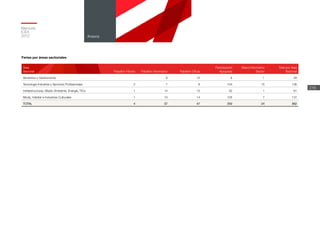 Memoria
ICEX
2012
216
Anexos
Ferias por áreas sectoriales
Área
Sectorial Pabellón Híbrido Pabellón Informativo Pabellón Oficial
Participación
Agrupada
Stand Informativo
Sector
Total por Área
Sectorial
Alimentos y Gastronomía 6 12 9 1 28
Tecnología Industrial y Servicios Profesionales 2 7 8 104 15 136
Infraestructuras, Medio Ambiente, Energía, TICs 1 14 13 32 1 61
Moda, Hábitat e Industrias Culturales 1 10 14 105 7 137
TOTAL 4 37 47 250 24 362
 