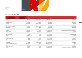 Memoria
ICEX
2012
218
Anexos
Feria Lugar País Fecha Sector
Nafsa Houston Estados Unidos 29Mayo/01Junio Educación
Wind Power Atlanta Estados Unidos 03-06/Junio Energía
Alimentaria México México México 05-07/Junio Alimentación
Licensing Las Vegas Estados Unidos 12-14/Junio Licencias
Intersolar Munich Alemania 13-15/Junio Energía
Bio Ihternational Convention Boston Estados Unidos 18-21/Junio Biotecnología
Sial Mercosur São Paulo Brasil 25-28/Junio Alimentación
Collection Première II Moscú Rusia 05-08/Septiembre Moda
Equipotel São Paulo Brasil 10-13/Septiembre Equipamiento para hostelería y restauración
Pollutec Maroc Casablanca Marruecos 03-06/Octubre Energía
MIPCOM Cannes Francia 08-11/Octubre Audiovisual
Saloni Worldwide Moscú Rusia 10-13/Octubre Mueble de hogar
Womex Salónica Grecia 15-25/Octubre Música
Brand Licensing Europe Londres Reino Unido 16-18/Octubre Licencias
China Education Expo Beijing China 20-21/Octubre Educación
SIAL París Francia 21-25/Octubre Alimentación
Negocios nos trilhos São Paulo Brasil 06-08/Noviembre Transporte
G-star Busan Busan Corea del Sur 08-11/Noviembre Videojuegos
Hong Kong Int. Wine & Spirits Fair Hong Kong China 08-10/Noviembre Vinos
Cosmoprof Asia Hong Kong China 14-16/Noviembre Perfumería, cosméticos y peluquería
Food & Hotel China Shanghai China 14-16/Noviembre Alimentación
Bauma Shanghai China 27-30/Noviembre Maquinaria y materiales de construcción
Ferias con pabellón oficial, 2012
 