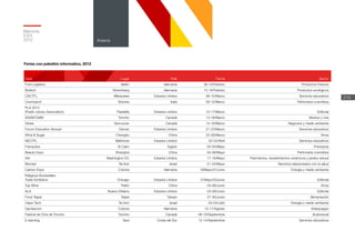 Memoria
ICEX
2012
219
Anexos
Ferias con pabellón informativo, 2012
Feria Lugar País Fecha Sector
Fruit Logistica Berlín Alemania 08-10/Febrero Productos Frescos
Biofach Nüremberg Alemania 15-18/Febrero Productos ecológicos
CSCTFL Milwaukee Estados Unidos 08-10/Marzo Servicios educativos
Cosmoprof Bolonia Italia 09-12/Marzo Perfumería cosmética
PLA 2012
(Public Library Association) Filadelfia Estados Unidos 13-17/Marzo Editorial
SXSW/CMW Toronto Canadá 13-18/Marzo Musica y cine
Globe Vancouver Canadá 14-16/Marzo Negocios y medio ambiente
Forum Education Abroad Denver Estados Unidos 21-23/Marzo Servicios educativos
Wine & Sugar Chengdu China 23-26/Marzo Vinos
NECTFL Baltimore Estados Unidos 20-23/Abril Servicios educativos
Franquicia El Cairo Egipto 02-05/Mayo Franquicia
Beauty Expo Shanghai China 04-06/Mayo Perfumería cosmética
AIA Washington DC Estados Unidos 17-19/Mayo Pavimentos, revestimientos cerámicos y piedra natural
Biomed Tel Aviv Israel 21-23/Mayo Servicios relacionados con la salud
Carbon Expo Colonia Alemania 30Mayo/01Junio Energía y medio ambiente
Religious Booksellers
Trade Exhibition Chicago Estados Unidos 31Mayo/03Junio Editorial
Top Wine Pekín China 04-06/Junio Vinos
ALA Nueva Orleans Estados Unidos 23-29/Junio Editorial
Food Taipei Taipei Taiwán 27-30/Junio Alimentación
Clean Tech Tel Aviv Israel 03-04/Julio Energía y medio ambiente
Gamescom Colonia Alemania 15-17/Agosto Videojuegos
Festival de Cine de Toronto Toronto Canadá 06-16/Septiembre Audiovisual
E-learning Seúl Corea del Sur 12-14/Septiembre Servicios educativos
 