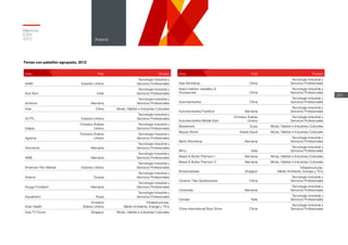 Memoria
ICEX
2012
221
Anexos
Ferias con pabellón agrupado, 2012
Feria País División
AAIW Estados Unidos
Tecnología Industrial y
Servicios Profesionales
Ace Tech India
Tecnología Industrial y
Servicios Profesionales
Achema Alemania
Tecnología Industrial y
Servicios Profesionales
Acle China Moda, Hábitat e Industrias Culturales
ACTFL Estados Unidos
Tecnología Industrial y
Servicios Profesionales
Adipec
Emiratos Árabes
Unidos
Tecnología Industrial y
Servicios Profesionales
Agrame
Emiratos Árabes
Unidos
Tecnología Industrial y
Servicios Profesionales
Aluminium Alemania
Tecnología Industrial y
Servicios Profesionales
AMB Alemania
Tecnología Industrial y
Servicios Profesionales
American Film Market Estados Unidos
Tecnología Industrial y
Servicios Profesionales
Ankiros Turquía
Tecnología Industrial y
Servicios Profesionales
Anuga Foodtech Alemania
Tecnología Industrial y
Servicios Profesionales
Aquatherm Rusia
Tecnología Industrial y
Servicios Profesionales
Arab Health
Emiratos
Árabes Unidos
Infraestructuras,
Medio Ambiente, Energía y TICs
Asia TV Forum Singapur Moda, Hábitat e Industrias Culturales
Feria País División
Asia Workshop China
Tecnología Industrial y
Servicios Profesionales
Asia’s Fashion Jewellery &
Accessories China
Tecnología Industrial y
Servicios Profesionales
Automechanika China
Tecnología Industrial y
Servicios Profesionales
Automechanika Frankfurt Alemania
Tecnología Industrial y
Servicios Profesionales
Automechanika Middle East
Emiratos Árabes
Unidos
Tecnología Industrial y
Servicios Profesionales
Baselworld Suiza Moda, Hábitat e Industrias Culturales
Beauty World Arabia Saudí Moda, Hábitat e Industrias Culturales
Berlin Workshop Alemania
Tecnología Industrial y
Servicios Profesionales
Bimu Italia
Tecnología Industrial y
Servicios Profesionales
Bread & Butter Premium I Alemania Moda, Hábitat e Industrias Culturales
Bread & Butter Premium II Alemania Moda, Hábitat e Industrias Culturales
Broadcastasia Singapur
Infraestructuras,
Medio Ambiente, Energía y TICs
Ceramic Tiles Sanitaryware China
Tecnología Industrial y
Servicios Profesionales
Ceramitec Alemania
Tecnología Industrial y
Servicios Profesionales
Cersaie Italia
Tecnología Industrial y
Servicios Profesionales
China International Boat Show China
Tecnología Industrial y
Servicios Profesionales
 