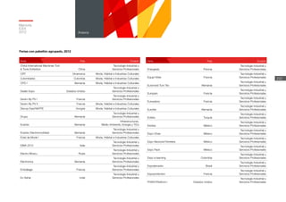 Memoria
ICEX
2012
222
Anexos
Feria País División
China International Machines Tool
& Tools Exhibition China
Tecnología Industrial y
Servicios Profesionales
CIFF Dinamarca Moda, Hábitat e Industrias Culturales
Colombiatex Colombia Moda, Hábitat e Industrias Culturales
CPD I Alemania Moda, Hábitat e Industrias Culturales
Dealer Expo Estados Unidos
Tecnología Industrial y
Servicios Profesionales
Denim By PV I Francia
Tecnología Industrial y
Servicios Profesionales
Denim By PV II Francia Moda, Hábitat e Industrias Culturales
Discop East/NATPE Hungría Moda, Hábitat e Industrias Culturales
Drupa Alemania
Tecnología Industrial y
Servicios Profesionales
Ecartec Alemania
Infraestructuras,
Medio Ambiente, Energía y TICs
Ecartec Electromovilidad Alemania
Tecnología Industrial y
Servicios Profesionales
Eclat de Mode I Francia Moda, Hábitat e Industrias Culturales
EIMA 2012 Italia
Tecnología Industrial y
Servicios Profesionales
Electro Moscu Rusia
Tecnología Industrial y
Servicios Profesionales
Electronica Alemania
Tecnología Industrial y
Servicios Profesionales
Emballage Francia
Tecnología Industrial y
Servicios Profesionales
En Aahar India
Tecnología Industrial y
Servicios Profesionales
Feria País División
Energetab Polonia
Tecnología Industrial y
Servicios Profesionales
Equip'Hôtel Francia
Tecnología Industrial y
Servicios Profesionales
Euromold Turn Tec Alemania
Tecnología Industrial y
Servicios Profesionales
Europain Francia
Tecnología Industrial y
Servicios Profesionales
Eurosatory Francia
Tecnología Industrial y
Servicios Profesionales
Eurotier Alemania
Tecnología Industrial y
Servicios Profesionales
Evteks Turquía
Tecnología Industrial y
Servicios Profesionales
Exintex México
Tecnología Industrial y
Servicios Profesionales
Expo Cihac México
Tecnología Industrial y
Servicios Profesionales
Expo Nacional Ferretera México
Tecnología Industrial y
Servicios Profesionales
Expo Pack México
Tecnología Industrial y
Servicios Profesionales
Expo e-learning Colombia
Tecnología Industrial y
Servicios Profesionales
Expoelevador Brasil
Tecnología Industrial y
Servicios Profesionales
Expoprotection Francia
Tecnología Industrial y
Servicios Profesionales
FFANY/Platform I Estados Unidos
Tecnología Industrial y
Servicios Profesionales
Ferias con pabellón agrupado, 2012
 