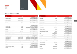 Memoria
ICEX
2012
223
Anexos
Feria País División
Fashion Coterie I Estados Unidos
Tecnología Industrial y
Servicios Profesionales
Fashion Coterie II Estados Unidos
Tecnología Industrial y
Servicios Profesionales
Fecons Cuba
Tecnología Industrial y
Servicios Profesionales
Feria País División
Federal Trade I Rusia
Tecnología Industrial y
Servicios Profesionales
Federal Trade II Rusia Moda, Hábitat e Industrias Culturales
Fenafor Perú
Tecnología Industrial y
Servicios Profesionales
Feria Internacional del Libro de
Frankfurt Alemania
Tecnología Industrial y
Servicios Profesionales
Feria Internacional del Libro de
Guadalajara México
Tecnología Industrial y
Servicios Profesionales
Ferrocarril-Innotrans Alemania
Infraestructuras,
Medio Ambiente, Energía y TICs
FFANY/Platform III Estados Unidos Moda, Hábitat e Industrias Culturales
FFANY/Platfom IV Estados Unidos Moda, Hábitat e Industrias Culturales
FFANY/Platform II Estados Unidos Moda, Hábitat e Industrias Culturales
FIBO Alemania
Tecnología Industrial y
Servicios Profesionales
FIDAE Chile
Tecnología Industrial y
Servicios Profesionales
Fiera del Libro per Ragazzi Italia
Tecnología Industrial y
Servicios Profesionales
Flomart Italia Alimentos y Gastronomía
Feria País División
Formobile Brasil
Tecnología Industrial y
Servicios Profesionales
Frame Artexpo Italia
Tecnología Industrial y
Servicios Profesionales
Franchise Expo Francia
Tecnología Industrial y
Servicios Profesionales
Franquicia FIF México
Tecnología Industrial y
Servicios Profesionales
Fruit Logistica Alemania
Tecnología Industrial y
Servicios Profesionales
Furniture China China
Tecnología Industrial y
Servicios Profesionales
Game Connection Europe Francia
Tecnología Industrial y
Servicios Profesionales
Gitex
Emiratos
Árabes Unidos
Tecnología Industrial y
Servicios Profesionales
Growtech
Emiratos
Árabes Unidos
Tecnología Industrial y
Servicios Profesionales
Gulfood
Emiratos
Árabes Unidos
Tecnología Industrial y
Servicios Profesionales
Handarbeit and Hobby Alemania
Tecnología Industrial y
Servicios Profesionales
Hannovermesse Alemania
Tecnología Industrial y
Servicios Profesionales
Heimtextil Rossija Rusia
Tecnología Industrial y
Servicios Profesionales
Hortifair Países Bajos
Tecnología Industrial y
Servicios Profesionales
Hotelympia Reino Unido
Tecnología Industrial y
Servicios Profesionales
Ferias con pabellón agrupado, 2012
 