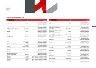 Memoria
ICEX
2012
224
Anexos
Feria País División
Husum Wind Alemania
Tecnología Industrial y
Servicios Profesionales
IBA Alemania
Tecnología Industrial y
Servicios Profesionales
Ice Totally Gaming - EAG Expo Reino Unido
Tecnología Industrial y
Servicios Profesionales
Ideobain Francia
Tecnología Industrial y
Servicios Profesionales
IFAT Alemania
Tecnología Industrial y
Servicios Profesionales
ILM Offenbach Alemania
Tecnología Industrial y
Servicios Profesionales
Feria País División
Index
Emiratos
Árabes Unidos
Tecnología Industrial y
Servicios Profesionales
India International Leather
Emiratos
Árabes Unidos
Tecnología Industrial y
Servicios Profesionales
Industrie
Emiratos
Árabes Unidos
Tecnología Industrial y
Servicios Profesionales
Infocomm
Emiratos
Árabes Unidos
Tecnología Industrial y
Servicios Profesionales
Inhorgenta Alemania
Tecnología Industrial y
Servicios Profesionales
International Hardware Fair
(Practical World Colonia) Alemania
Tecnología Industrial y
Servicios Profesionales
Intercharm Rusia Moda, Hábitat e Industrias Culturales
Interfilière I Francia Moda, Hábitat e Industrias Culturales
Interfilière II Francia Moda, Hábitat e Industrias Culturales
Interlight Rusia Moda, Hábitat e Industrias Culturales
Feria País División
Intermat Francia
Tecnología Industrial y
Servicios Profesionales
Intermot Alemania
Tecnología Industrial y
Servicios Profesionales
International Broadcasting
Convention Países Bajos
Tecnología Industrial y
Servicios Profesionales
International Education Mexico -
Roadshow México
Tecnología Industrial y
Servicios Profesionales
International Manufacturing
Technology Show Chicago Estados Unidos
Tecnología Industrial y
Servicios Profesionales
International Sheet Metal Working
Technology Alemania
Tecnología Industrial y
Servicios Profesionales
Internorga Alemania
Tecnología Industrial y
Servicios Profesionales
Intersec
Emiratos
Árabes Unidos
Tecnología Industrial y
Servicios Profesionales
Intersolar
Emiratos
Árabes Unidos
Tecnología Industrial y
Servicios Profesionales
Intertraffic
Emiratos
Árabes Unidos
Tecnología Industrial y
Servicios Profesionales
IPM Essen Alemania
Tecnología Industrial y
Servicios Profesionales
ISE Países Bajos
Tecnología Industrial y
Servicios Profesionales
ISPO Winter Alemania
Tecnología Industrial y
Servicios Profesionales
ISSA Interclean Países Bajos
Tecnología Industrial y
Servicios Profesionales
ITMA Asia China
Tecnología Industrial y
Servicios Profesionales
Ferias con pabellón agrupado, 2012
 