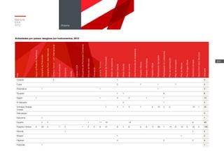 País
ApoyoalProductoAudivisual
CampañadePromoción
CampañaProm.Sect-Mercado
CompraDocum.Licit.Internacional
Comunicación
Consorcio
Desfile
EdiciónICEX
EncuentrodePromociónComercial
EstudiodeMercado
Exposición
JornadaTécnica
MaterialdePromoción
MisióndeInversores
MisiónDirecta
MisiónEstudio
MisiónInversa
OtraPromocióndeInversiones
PabellónHíbrido
PabellónInformativo
PabellónOficial
ParticipaciónAgrupada
ParticipaciónenLicitaciones
PlandeImplantación
PlandeInnovación
PlandeMarcas
PlanImagenModa
Seminario/Jornada
StandInformativoSectorial
Totalpaís
Croacia 2 1 3
Cuba 2 1 1 1 5
Dinamarca 1 1 1 3
Ecuador 1 1 6 8
Egipto 1 1 4 2 1 1 10
El Salvador 3 1 4
Emiratos Árabes
Unidos
1 7 1 3 1 2 10 2 2 10 1 40
Eslovaquia 0
Eslovenia 1 1
España 2 2 1 11 10 14 6 46
Estados Unidos 2 22 2 1 2 1 2 2 6 21 9 1 6 2 8 11 26 1 14 8 12 2 25 2 188
Estonia 1 1 2
Etiopía 1 1 2
Filipinas 4 2 2 8
Finlandia 1 1
Actividades por países: desglose por instrumentos, 2012
Memoria
ICEX
2012
231
Anexos
 