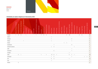 País
ApoyoalProductoAudivisual
CampañadePromoción
CampañaProm.Sect-Mercado
CompraDocum.Licit.Internacional
Comunicación
Consorcio
Desfile
EdiciónICEX
EncuentrodePromociónComercial
EstudiodeMercado
Exposición
JornadaTécnica
MaterialdePromoción
MisióndeInversores
MisiónDirecta
MisiónEstudio
MisiónInversa
OtraPromocióndeInversiones
PabellónHíbrido
PabellónInformativo
PabellónOficial
ParticipaciónAgrupada
ParticipaciónenLicitaciones
PlandeImplantación
PlandeInnovación
PlandeMarcas
PlanImagenModa
Seminario/Jornada
StandInformativoSectorial
Totalpaís
Francia 1 3 3 1 1 1 2 3 5 33 2 2 57
Gabón 1 1
Georgia 1 2 3
Ghana 1 1 1 3
Grecia 1 1 2
Guatemala 1 3 4
Guinea Ecuatorial 1 2 1 4
Haití 1 1
Honduras 2 1 3
Hungría 1 1
India 4 1 1 1 13 6 1 4 7 1 39
Indonesia 1 2 1 1 1 6
Irán 5 4 1 10
Iraq 1 1
Irlanda 2 2
Actividades por países: desglose por instrumentos, 2012
Memoria
ICEX
2012
232
Anexos
 