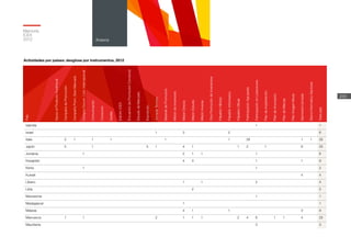 País
ApoyoalProductoAudivisual
CampañadePromoción
CampañaProm.Sect-Mercado
CompraDocum.Licit.Internacional
Comunicación
Consorcio
Desfile
EdiciónICEX
EncuentrodePromociónComercial
EstudiodeMercado
Exposición
JornadaTécnica
MaterialdePromoción
MisióndeInversores
MisiónDirecta
MisiónEstudio
MisiónInversa
OtraPromocióndeInversiones
PabellónHíbrido
PabellónInformativo
PabellónOficial
ParticipaciónAgrupada
ParticipaciónenLicitaciones
PlandeImplantación
PlandeInnovación
PlandeMarcas
PlanImagenModa
Seminario/Jornada
StandInformativoSectorial
Totalpaís
Islandia 1 1
Israel 1 3 2 6
Italia 2 1 1 1 1 1 26 1 1 35
Japón 5 1 3 1 4 1 1 2 1 6 25
Jordania 1 2 1 1 1 6
Kazajstán 4 3 1 1 9
Kenia 1 1 2
Kuwait 4 4
Líbano 1 1 2 4
Libia 2 2
Macedonia 1 1
Madagascar 1 1
Malasia 4 1 1 3 9
Marruecos 1 1 2 1 1 1 2 4 6 1 1 4 25
Mauritania 3 3
Actividades por países: desglose por instrumentos, 2012
Memoria
ICEX
2012
233
Anexos
 