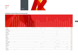 País
ApoyoalProductoAudivisual
CampañadePromoción
CampañaProm.Sect-Mercado
CompraDocum.Licit.Internacional
Comunicación
Consorcio
Desfile
EdiciónICEX
EncuentrodePromociónComercial
EstudiodeMercado
Exposición
JornadaTécnica
MaterialdePromoción
MisióndeInversores
MisiónDirecta
MisiónEstudio
MisiónInversa
OtraPromocióndeInversiones
PabellónHíbrido
PabellónInformativo
PabellónOficial
ParticipaciónAgrupada
ParticipaciónenLicitaciones
PlandeImplantación
PlandeInnovación
PlandeMarcas
PlanImagenModa
Seminario/Jornada
StandInformativoSectorial
Totalpaís
México 1 2 3 1 8 4 3 1 11 8 14 2 4 8 70
Moldavia 1 1 2
Mozambique 1 1 2
Namibia 1 1 2
Nicaragua 2 2
Níger 1 1
Nigeria 3 3
Noruega 1 1 2
Omán 1 2 1 4
Países Bajos 3 1 2 1 7 1 15
Panamá 3 1 3 3 4 14
Paraguay 1 1
Perú 1 2 4 2 10 3 6 28
Polonia 1 1 2 2 6
Portugal 2 2
Actividades por países: desglose por instrumentos, 2012
Memoria
ICEX
2012
234
Anexos
 